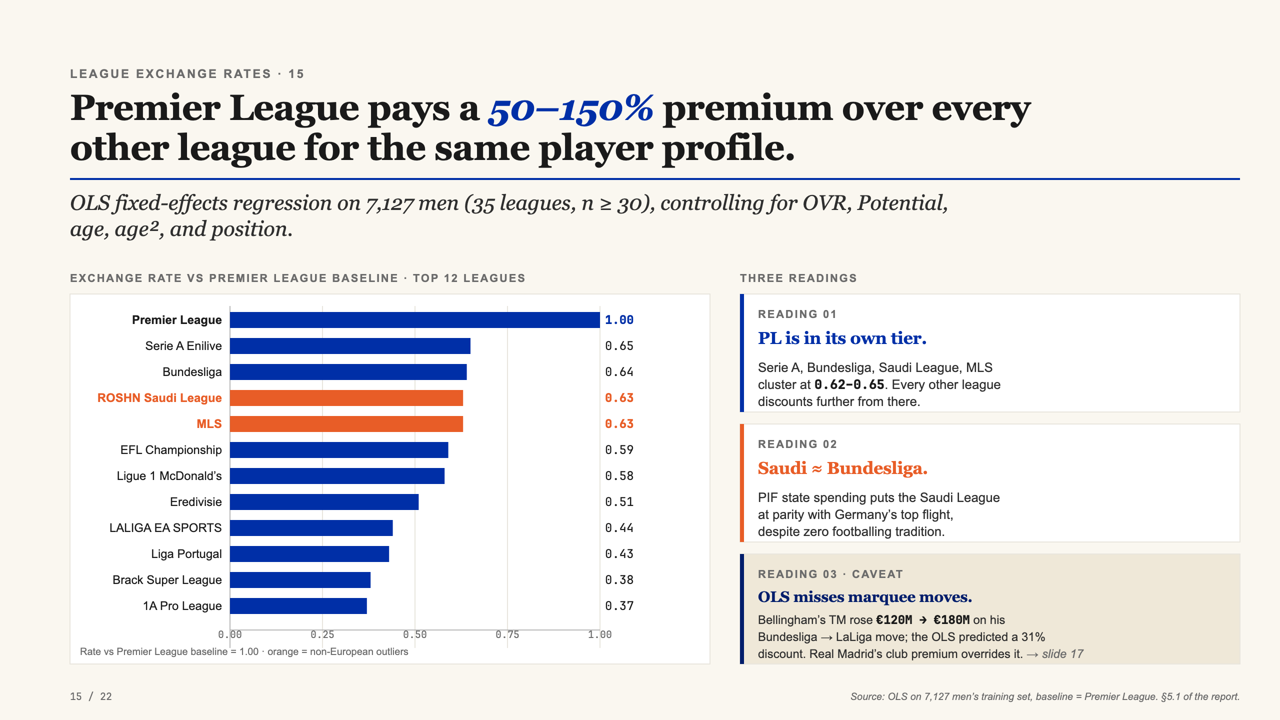 Slide 15 league exchange rate bar chart with three insight pills